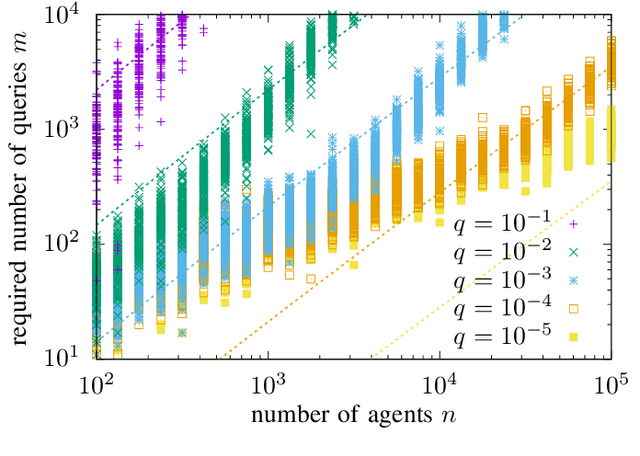 Figure 4 for Distributed Reconstruction of Noisy Pooled Data