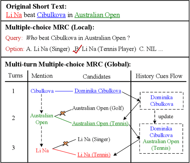Figure 1 for Read, Retrospect, Select: An MRC Framework to Short Text Entity Linking