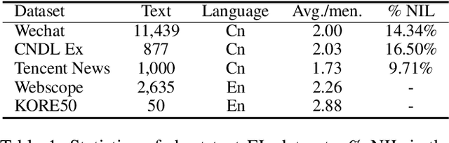 Figure 2 for Read, Retrospect, Select: An MRC Framework to Short Text Entity Linking