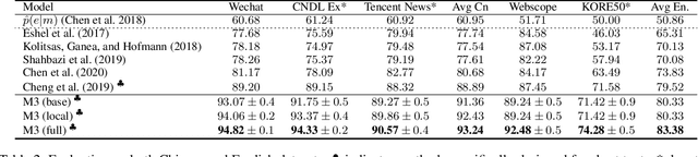 Figure 4 for Read, Retrospect, Select: An MRC Framework to Short Text Entity Linking