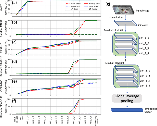 Figure 4 for DNN or $k$-NN: That is the Generalize vs. Memorize Question