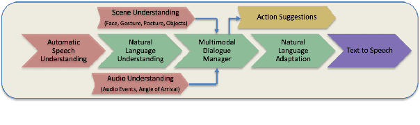 Figure 1 for Modeling Intent, Dialog Policies and Response Adaptation for Goal-Oriented Interactions