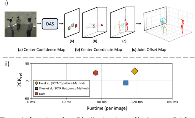 Figure 1 for Distribution-Aware Single-Stage Models for Multi-Person 3D Pose Estimation