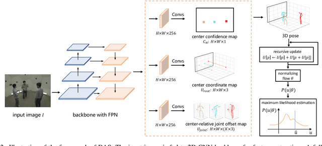 Figure 3 for Distribution-Aware Single-Stage Models for Multi-Person 3D Pose Estimation