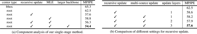Figure 2 for Distribution-Aware Single-Stage Models for Multi-Person 3D Pose Estimation