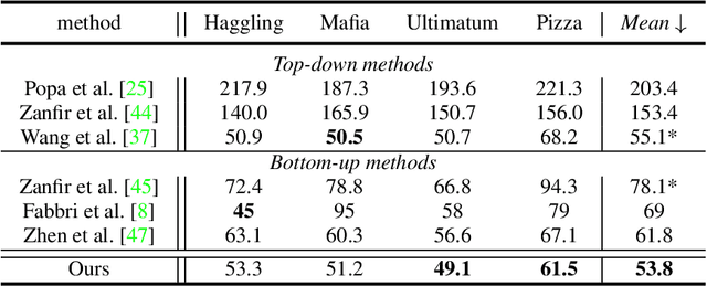 Figure 4 for Distribution-Aware Single-Stage Models for Multi-Person 3D Pose Estimation