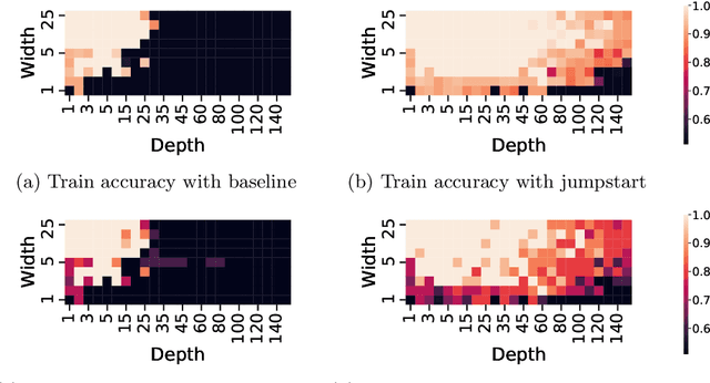 Figure 3 for Training Thinner and Deeper Neural Networks: Jumpstart Regularization