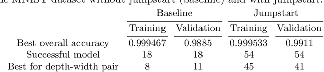 Figure 2 for Training Thinner and Deeper Neural Networks: Jumpstart Regularization