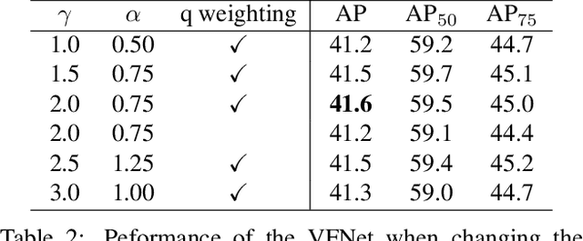 Figure 4 for VarifocalNet: An IoU-aware Dense Object Detector