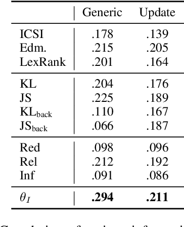 Figure 2 for A Formal Definition of Importance for Summarization