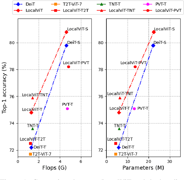 Figure 1 for LocalViT: Bringing Locality to Vision Transformers