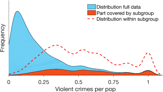 Figure 1 for Subjectively Interesting Subgroup Discovery on Real-valued Targets