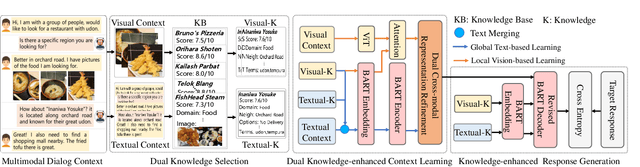 Figure 3 for Multimodal Dialog Systems with Dual Knowledge-enhanced Generative Pretrained Language Model