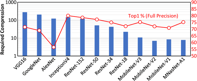 Figure 1 for Leveraging Automated Mixed-Low-Precision Quantization for tiny edge microcontrollers