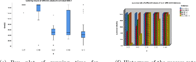Figure 3 for A Distribution Evolutionary Algorithm for Graph Coloring