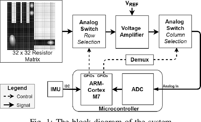 Figure 1 for Leveraging Tactile Sensors for Low Latency Embedded Smart Hands for Prosthetic and Robotic Applications