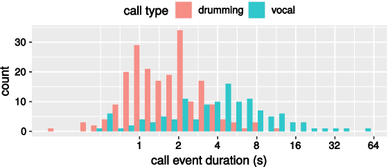 Figure 3 for Compensating class imbalance for acoustic chimpanzee detection with convolutional recurrent neural networks