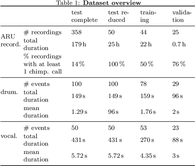 Figure 2 for Compensating class imbalance for acoustic chimpanzee detection with convolutional recurrent neural networks