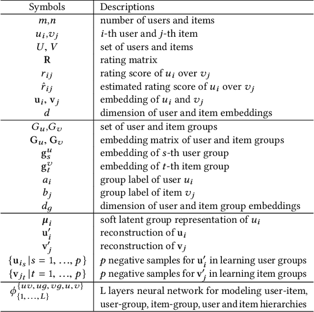 Figure 1 for DBRec: Dual-Bridging Recommendation via Discovering Latent Groups