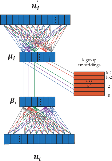 Figure 2 for DBRec: Dual-Bridging Recommendation via Discovering Latent Groups
