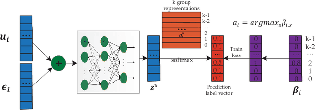 Figure 3 for DBRec: Dual-Bridging Recommendation via Discovering Latent Groups