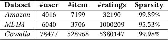 Figure 4 for DBRec: Dual-Bridging Recommendation via Discovering Latent Groups