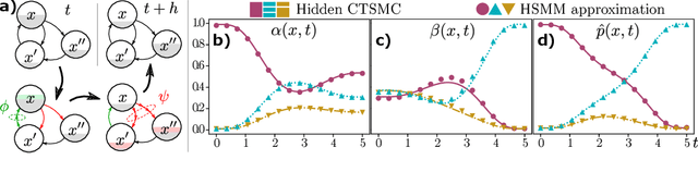 Figure 1 for Forward-Backward Latent State Inference for Hidden Continuous-Time semi-Markov Chains