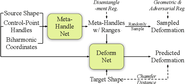 Figure 4 for DeepMetaHandles: Learning Deformation Meta-Handles of 3D Meshes with Biharmonic Coordinates