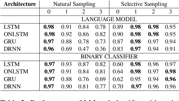 Figure 3 for Can RNNs trained on harder subject-verb agreement instances still perform well on easier ones?