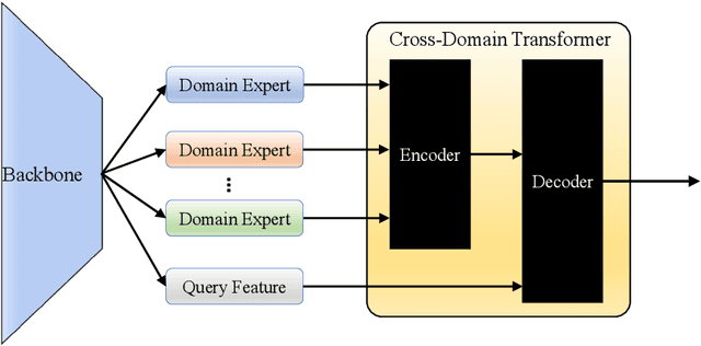 Figure 1 for Dynamically Decoding Source Domain Knowledge For Unseen Domain Generalization