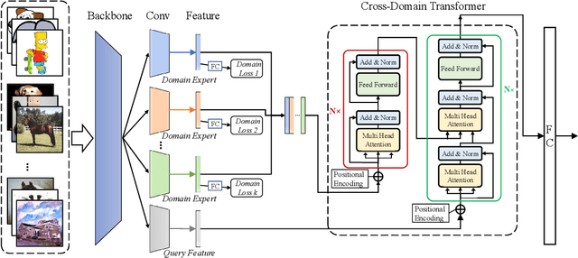 Figure 3 for Dynamically Decoding Source Domain Knowledge For Unseen Domain Generalization