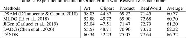 Figure 4 for Dynamically Decoding Source Domain Knowledge For Unseen Domain Generalization
