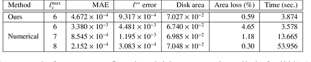 Figure 4 for Error-Correcting Neural Networks for Semi-Lagrangian Advection in the Level-Set Method