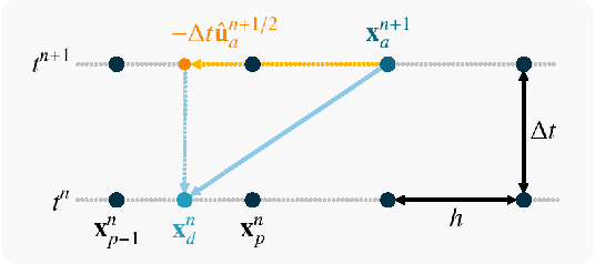 Figure 3 for Error-Correcting Neural Networks for Semi-Lagrangian Advection in the Level-Set Method