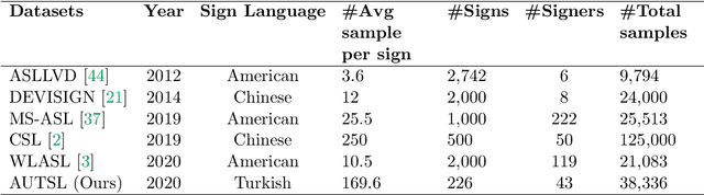 Figure 1 for AUTSL: A Large Scale Multi-modal Turkish Sign Language Dataset and Baseline Methods