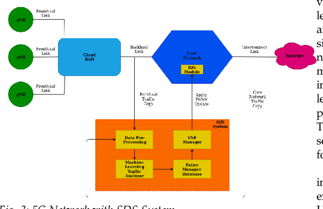 Figure 4 for Machine Learning based Anomaly Detection for 5G Networks