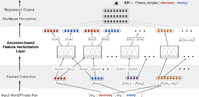 Figure 2 for A Word-Complexity Lexicon and A Neural Readability Ranking Model for Lexical Simplification