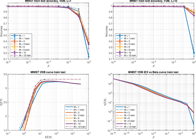 Figure 2 for The Variational Deficiency Bottleneck