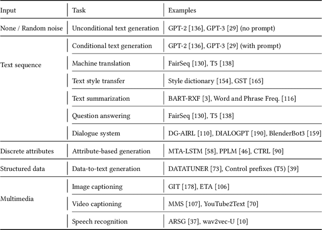 Figure 1 for Machine Generated Text: A Comprehensive Survey of Threat Models and Detection Methods
