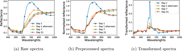Figure 3 for Hyperspectral classification of blood-like substances using machine learning methods combined with genetic algorithms in transductive and inductive scenarios