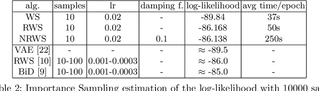 Figure 4 for Natural Wake-Sleep Algorithm
