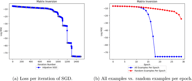 Figure 2 for Local Quadratic Convergence of Stochastic Gradient Descent with Adaptive Step Size