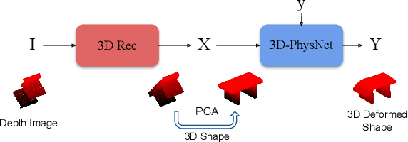 Figure 3 for 3D-PhysNet: Learning the Intuitive Physics of Non-Rigid Object Deformations