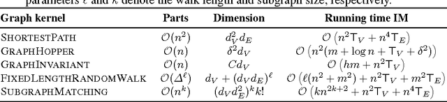Figure 3 for A Unifying View of Explicit and Implicit Feature Maps for Structured Data: Systematic Studies of Graph Kernels