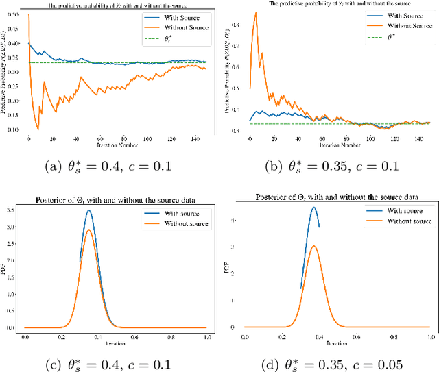 Figure 3 for A Bayesian Approach to (Online) Transfer Learning: Theory and Algorithms