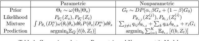 Figure 2 for A Bayesian Approach to (Online) Transfer Learning: Theory and Algorithms