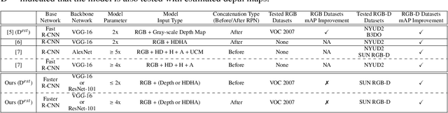 Figure 2 for Does depth estimation help object detection?