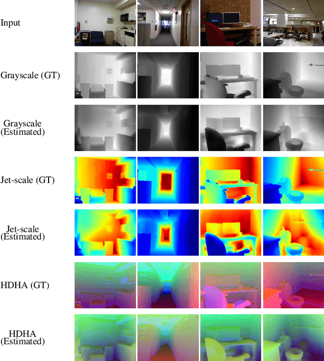 Figure 3 for Does depth estimation help object detection?