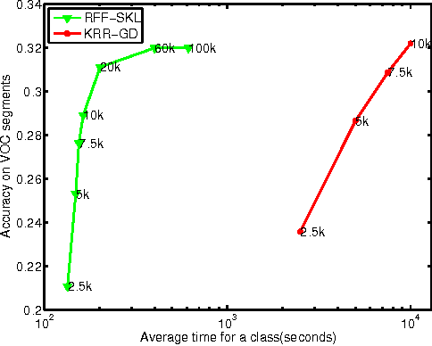 Figure 3 for Learning Random Kernel Approximations for Object Recognition
