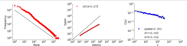 Figure 1 for Long-Range Correlation Underlying Childhood Language and Generative Models